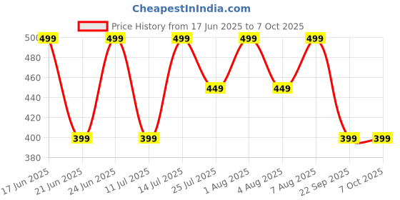tatacliq.com Libas Blue Printed Tunic libas Price History Graph from 17 Jun 2025 to 7 Oct 2025