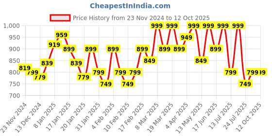 tatacliq.com Libas Blue Printed Tunic and Palazzo Set libas Price History Graph from 23 Nov 2024 to 12 Oct 2025