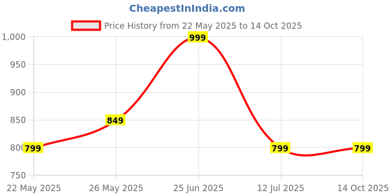tatacliq.com Libas Blue Printed Tunic and Palazzo Set libas Price History Graph from 22 May 2025 to 13 Oct 2025