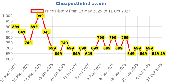 tatacliq.com Libas Blue Pyjamas Set libas Price History Graph from 13 May 2025 to 10 Oct 2025