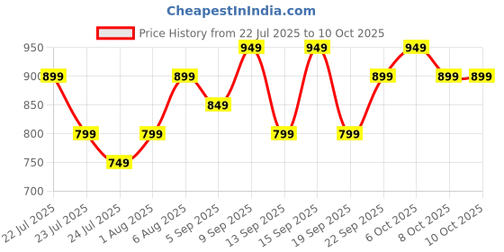 tatacliq.com Libas Blue Pyjamas Set libas Price History Graph from 22 Jul 2025 to 9 Oct 2025