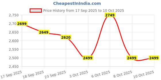 tatacliq.com Libas Blue Regular Fit Embellished Saree With Unstitched Blouse libas Price History Graph from 17 Sep 2025 to 10 Oct 2025