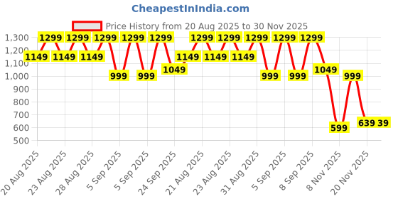 tatacliq.com Libas Blue Regular Fit Floral Print Kurti libas Price History Graph from 20 Aug 2025 to 30 Nov 2025