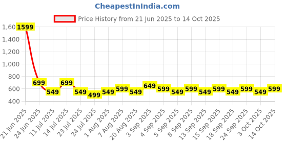tatacliq.com Libas Blue Regular Fit Floral Print Kurtis libas Price History Graph from 21 Jun 2025 to 14 Oct 2025