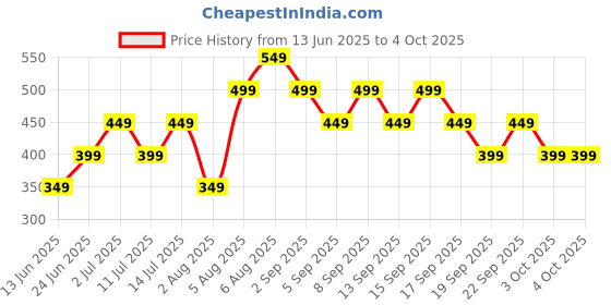 tatacliq.com Libas Blue Self Pattern Shirt libas Price History Graph from 13 Jun 2025 to 4 Oct 2025