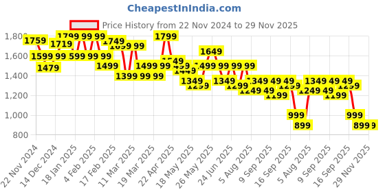 tatacliq.com Libas Blue Silk Woven Saree With Unstitched Blouse Piece libas Price History Graph from 22 Nov 2024 to 29 Nov 2025