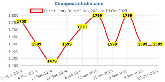 tatacliq.com Libas Blue Silk Woven Saree With Unstitched Blouse Piece libas Price History Graph from 22 Nov 2024 to 19 Oct 2025