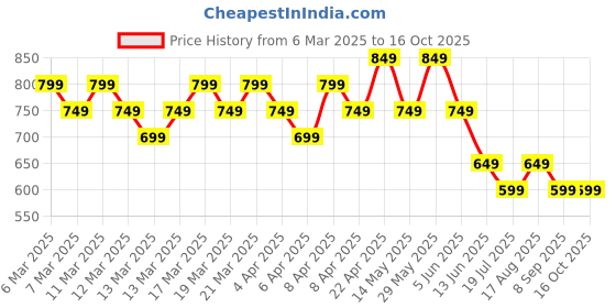 tatacliq.com Libas Blue Solid Kurta libas Price History Graph from 6 Mar 2025 to 16 Oct 2025