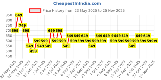 tatacliq.com Libas Blue Solid Kurta libas Price History Graph from 23 May 2025 to 25 Nov 2025