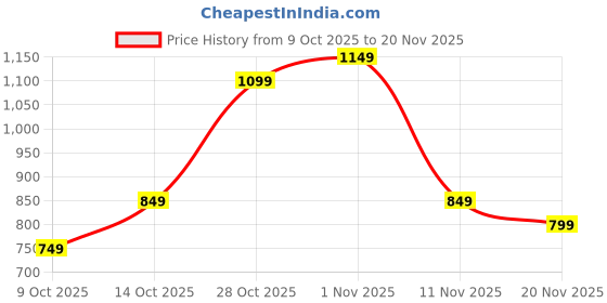 tatacliq.com Libas Blue Straight Fit Embroidered Kurta libas Price History Graph from 9 Oct 2025 to 20 Nov 2025