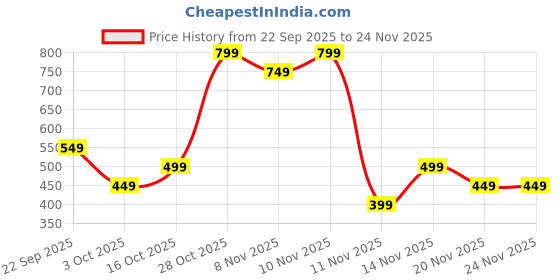 tatacliq.com Libas Blue Straight Fit Floral Print Kurti libas Price History Graph from 22 Sep 2025 to 24 Nov 2025