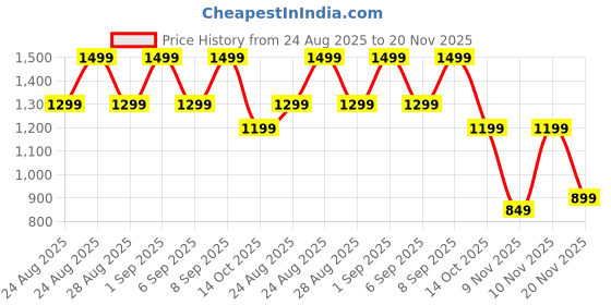 tatacliq.com Libas Blue Straight Fit Floral Print Tunic libas Price History Graph from 24 Aug 2025 to 20 Nov 2025