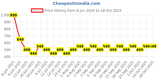 tatacliq.com Libas Blue Straight Fit Printed Tunic libas Price History Graph from 8 Jun 2025 to 18 Oct 2025