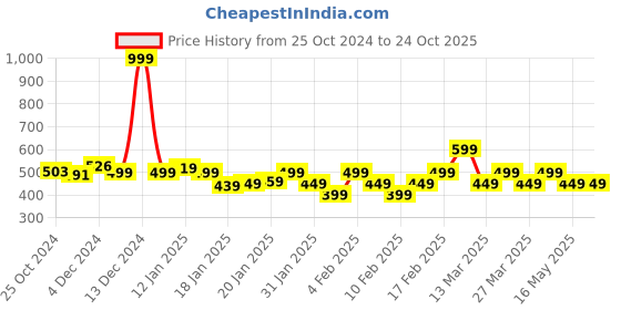 tatacliq.com Libas Blue Straight Kurta libas Price History Graph from 25 Oct 2024 to 22 Oct 2025