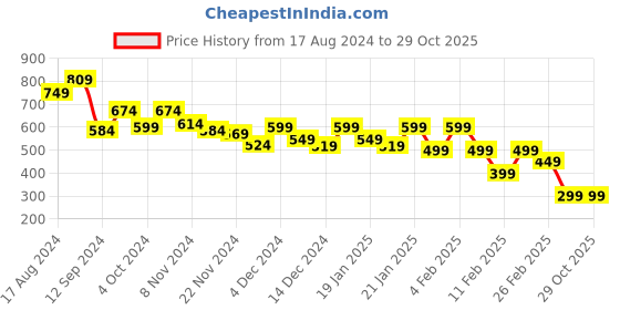 tatacliq.com Libas Blue Striped A Line Short Kurti libas Price History Graph from 17 Aug 2024 to 28 Oct 2025