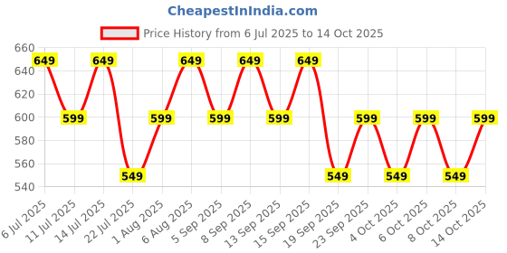 tatacliq.com Libas Blue Striped Kurta libas Price History Graph from 6 Jul 2025 to 14 Oct 2025