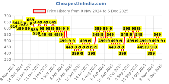 tatacliq.com Libas Blue Striped Kurti libas Price History Graph from 8 Nov 2024 to 5 Dec 2025