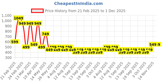 tatacliq.com Libas Blue Striped Kurti libas Price History Graph from 21 Feb 2025 to 30 Nov 2025