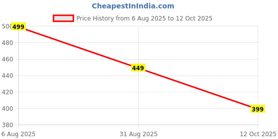 tatacliq.com Libas Blue Striped Kurti libas Price History Graph from 6 Aug 2025 to 12 Oct 2025