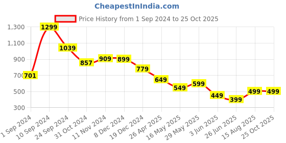 tatacliq.com Libas Blue Striped Straight Kurta libas Price History Graph from 1 Sep 2024 to 25 Oct 2025