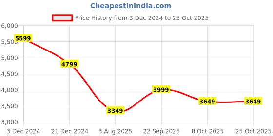 tatacliq.com Libas Blue Velvet Embroidered Kurta Sets libas Price History Graph from 3 Dec 2024 to 22 Oct 2025