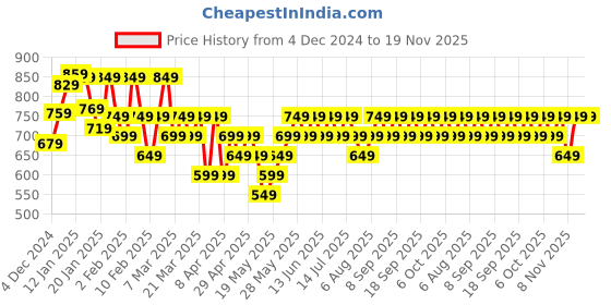 tatacliq.com Libas Blue Viscose Rayon Regular Fit Floral Kurtas libas Price History Graph from 4 Dec 2024 to 19 Nov 2025