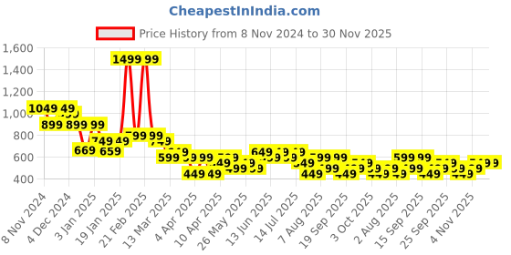 tatacliq.com Libas Blue Woven Design Kurti libas Price History Graph from 8 Nov 2024 to 30 Nov 2025