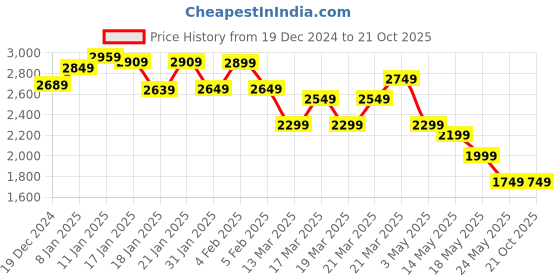 tatacliq.com Libas Blue Woven design Saree libas Price History Graph from 19 Dec 2024 to 19 Oct 2025