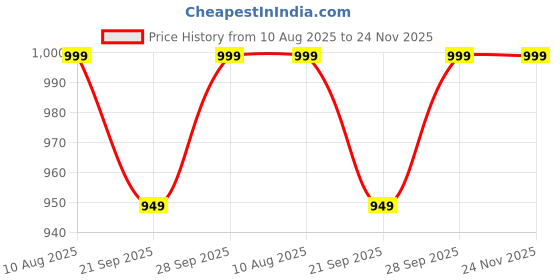 tatacliq.com Libas Blue Woven Design Saree With Unstitched Blouse libas Price History Graph from 10 Aug 2025 to 23 Nov 2025