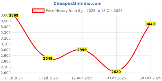 tatacliq.com Libas Blue Woven Kurta and Pant with Dupatta libas Price History Graph from 8 Jul 2025 to 18 Oct 2025