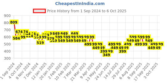 tatacliq.com Libas Blue Woven Pattern A Line Short Kurti libas Price History Graph from 1 Sep 2024 to 5 Oct 2025