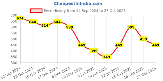 tatacliq.com Libas Blue Woven Pattern A Line Short Kurti libas Price History Graph from 14 Sep 2024 to 27 Oct 2025