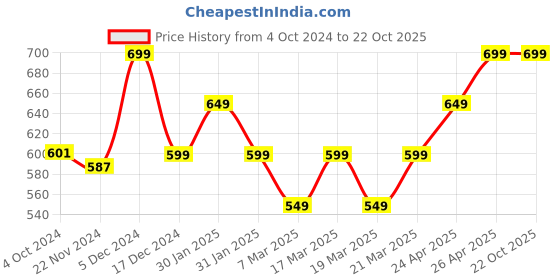 tatacliq.com Libas Blue Woven Pattern A Line Short Kurti libas Price History Graph from 4 Oct 2024 to 22 Oct 2025