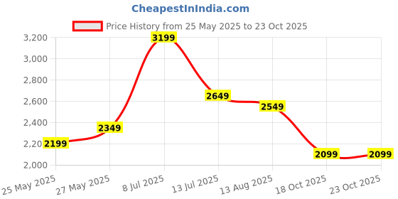 tatacliq.com Libas Blue Woven Pattern Kurta Pant Set With Dupatta libas Price History Graph from 25 May 2025 to 22 Oct 2025