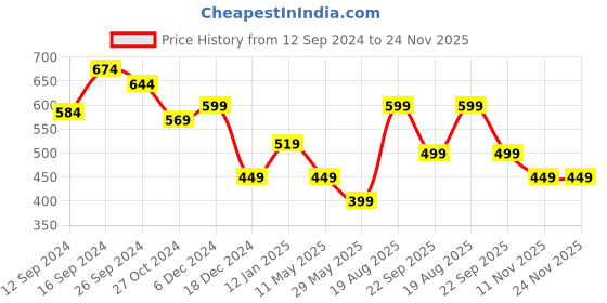 tatacliq.com Libas Blue Woven Pattern Straight Kurta libas Price History Graph from 12 Sep 2024 to 23 Nov 2025