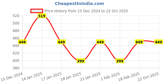 tatacliq.com Libas Blue Woven Pattern Straight Kurta libas Price History Graph from 15 Dec 2024 to 22 Oct 2025