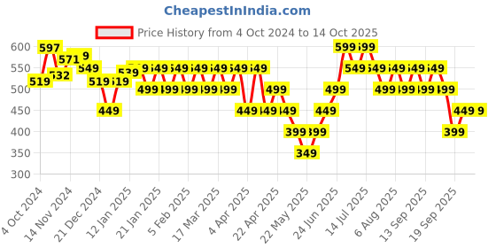 tatacliq.com Libas Blue Woven Pattern Straight Kurti libas Price History Graph from 4 Oct 2024 to 14 Oct 2025