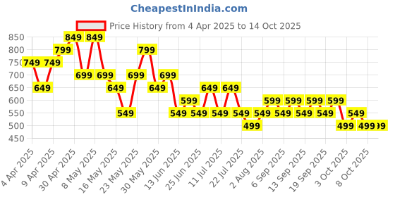 tatacliq.com Libas BlueCasual Trousers libas Price History Graph from 4 Apr 2025 to 13 Oct 2025
