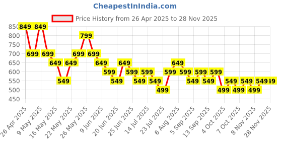 tatacliq.com Libas BluePalazzos libas Price History Graph from 26 Apr 2025 to 26 Nov 2025