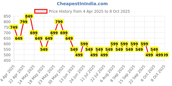 tatacliq.com Libas BluePants libas Price History Graph from 4 Apr 2025 to 8 Oct 2025