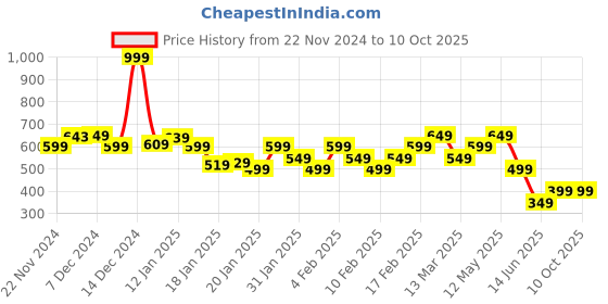 tatacliq.com Libas Brown Cotton Blend Regular Fit Kurtis libas Price History Graph from 22 Nov 2024 to 9 Oct 2025