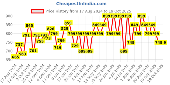 tatacliq.com Libas Brown Cotton Printed Kaftan libas Price History Graph from 17 Aug 2024 to 17 Oct 2025