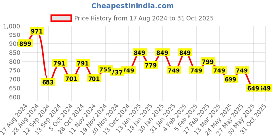 tatacliq.com Libas Brown Cotton Printed Kaftan libas Price History Graph from 17 Aug 2024 to 30 Oct 2025