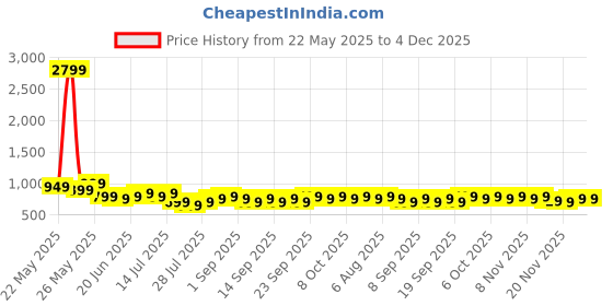 tatacliq.com Libas Brown Cotton Regular Fit Floral Print Nighty libas Price History Graph from 22 May 2025 to 3 Dec 2025