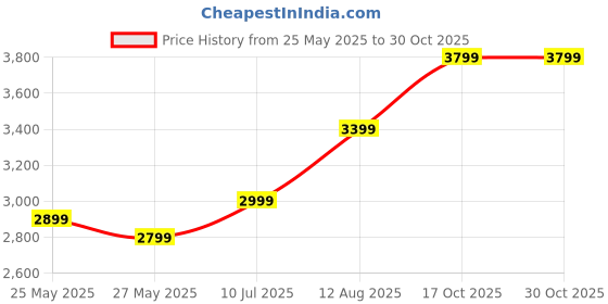 tatacliq.com Libas Brown Embroidered Kurta Palazzo Set With Dupatta libas Price History Graph from 25 May 2025 to 30 Oct 2025