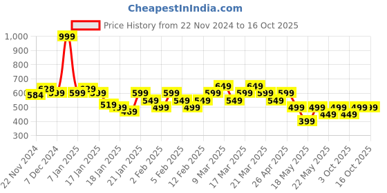 tatacliq.com Libas Brown Embroidered Kurti libas Price History Graph from 22 Nov 2024 to 16 Oct 2025