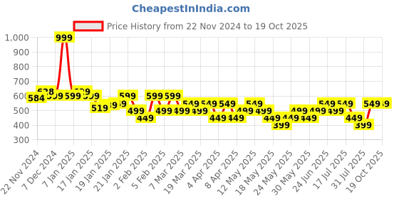 tatacliq.com Libas Brown Embroidered Kurti libas Price History Graph from 22 Nov 2024 to 19 Oct 2025