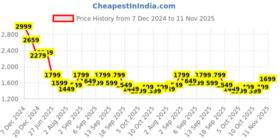 tatacliq.com Libas Brown Embroidered Straight Kurta libas Price History Graph from 7 Dec 2024 to 11 Nov 2025