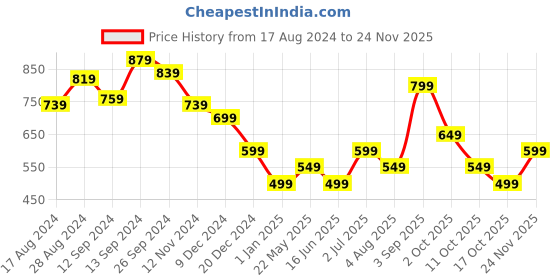 tatacliq.com Libas Brown Printed Fit and Flare Kurta libas Price History Graph from 17 Aug 2024 to 24 Nov 2025