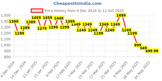 tatacliq.com Libas Brown Printed Saree With Unstitched Blouse Piece libas Price History Graph from 4 Dec 2024 to 12 Oct 2025